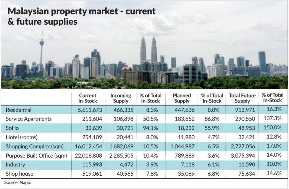 Malaysian Property Market - Current & Future Supplies